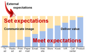 Read more about the article Why You Must Set and Meet Expectations in Email Marketing